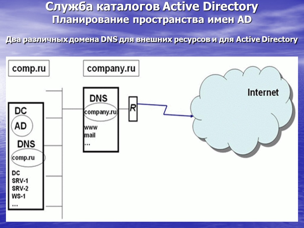 Служба каталогов Active Directory Планирование пространства имен AD Два различных домена DNS для внешних